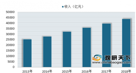 2019年我國餐飲業(yè)十大發(fā)展趨勢發(fā)布 未來餐飲服務領域或?qū)⒂瓉硇聶C遇